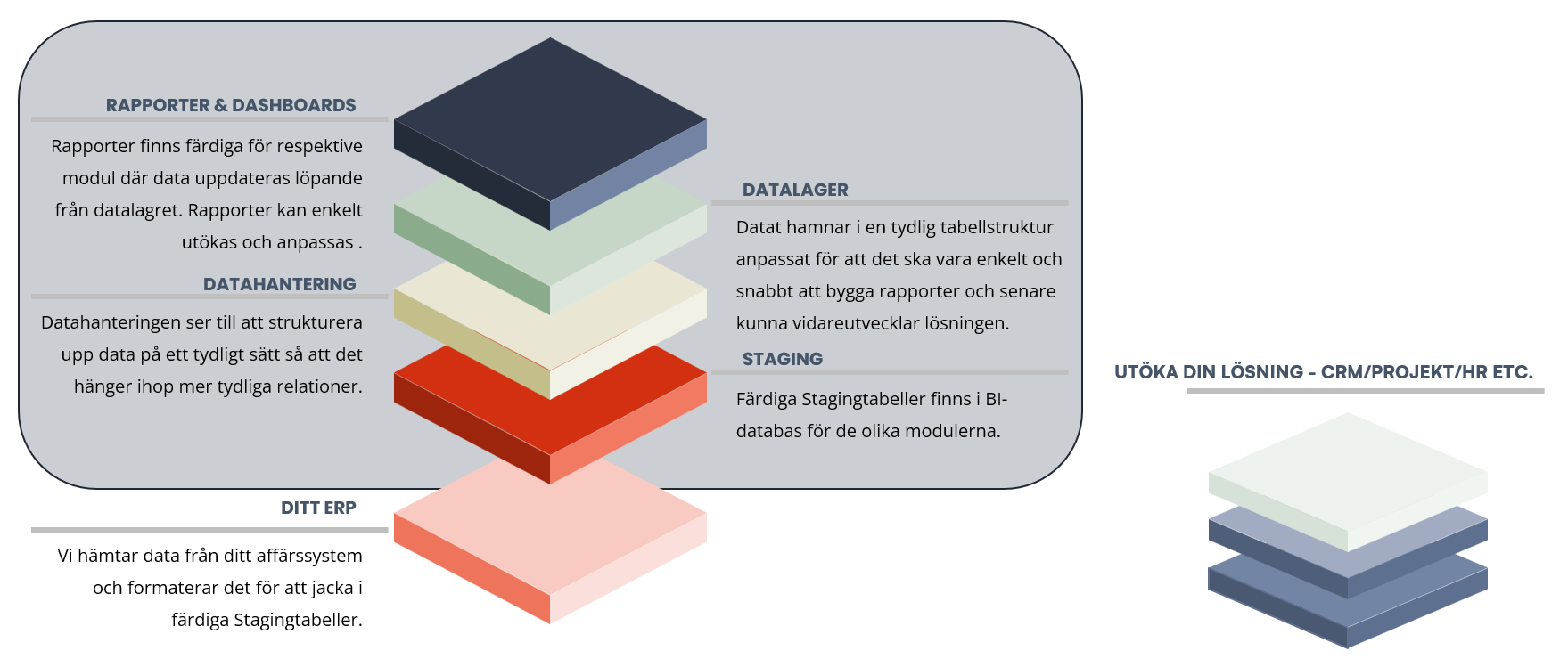 Affärssystem och BI-verktyg